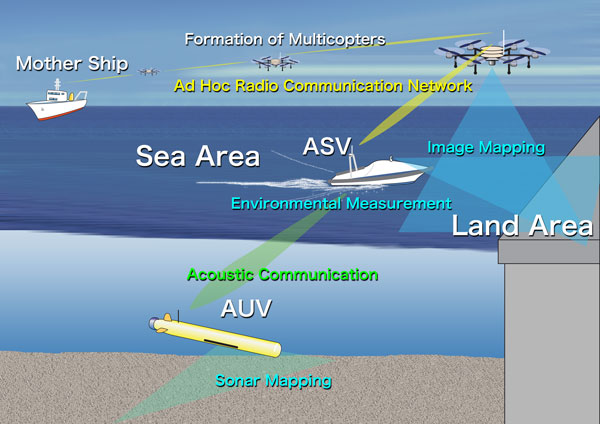 Quick Survey Network from a Ship